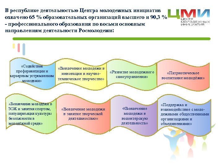 В республике деятельностью Центра молодежных инициатив охвачено 65 % образовательных организаций высшего и 90,