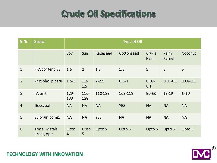 Crude Oil Specifications S. No Specs. Type of Oil Soy Sun. Rapeseed Cottonseed Crude