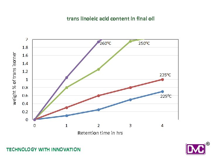 weight % of trans isomer trans linoleic acid content in final oil 2250 C