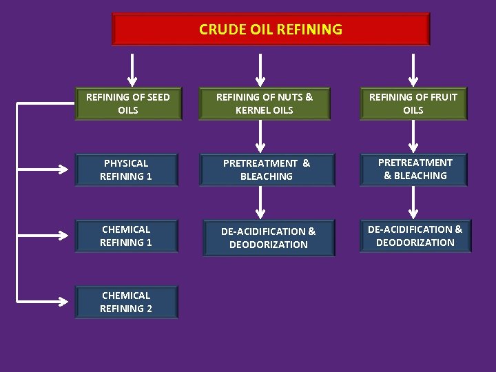 CRUDE OIL REFINING OF SEED OILS REFINING OF NUTS & KERNEL OILS REFINING OF