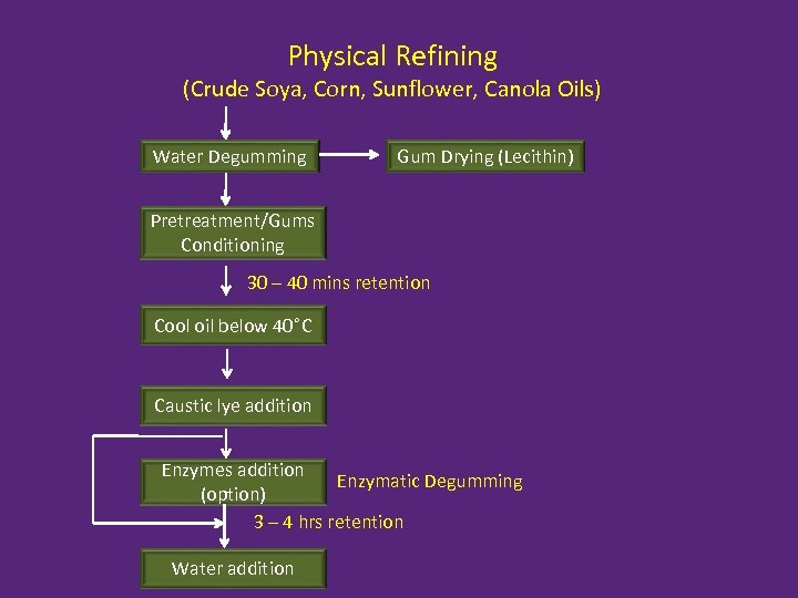 Physical Refining (Crude Soya, Corn, Sunflower, Canola Oils) Water Degumming Gum Drying (Lecithin) Pretreatment/Gums