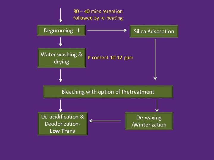 30 – 40 mins retention followed by re-heating Degumming -II Silica Adsorption Water washing