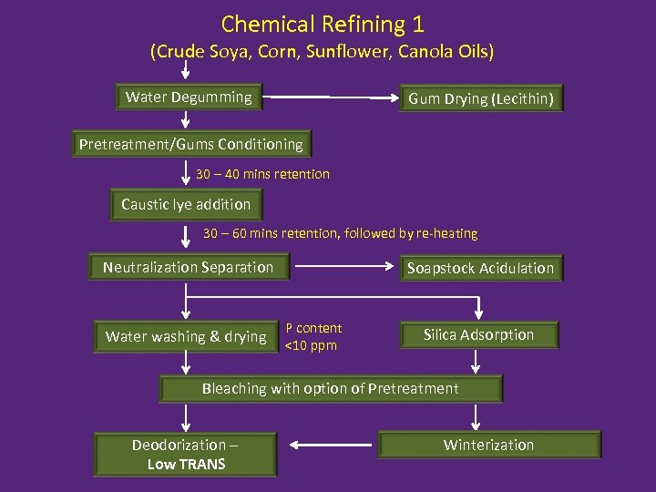 Chemical Refining 1 (Crude Soya, Corn, Sunflower, Canola Oils) Water Degumming Gum Drying (Lecithin)