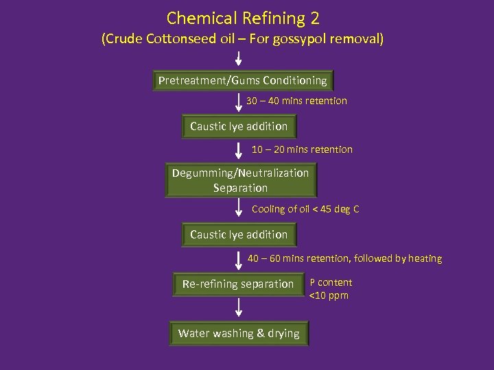 Chemical Refining 2 (Crude Cottonseed oil – For gossypol removal) Pretreatment/Gums Conditioning 30 –