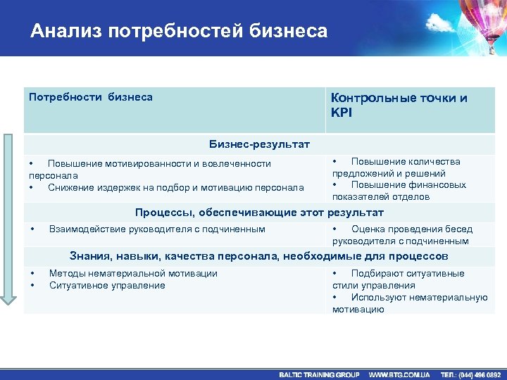 Анализ потребностей бизнеса Потребности бизнеса Контрольные точки и KPI Бизнес-результат • Повышение мотивированности и