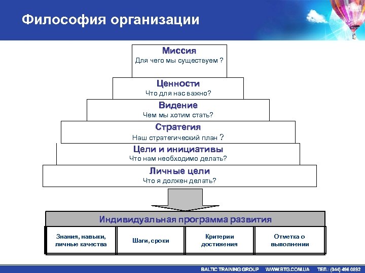 Философия организации Миссия Для чего мы существуем ? Ценности Что для нас важно? Видение