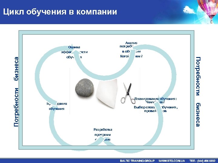 Анализ потребностей в обучении Кого? Зачем? Оценка эффективности обучения Планирование обучения: Чему? Как? Выбор