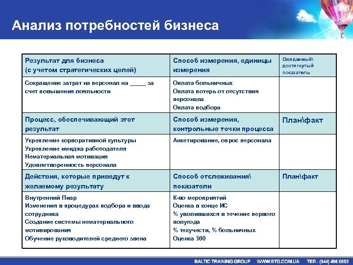 Анализ потребностей бизнеса Результат для бизнеса (с учетом стратегических целей) Способ измерения, единицы измерения