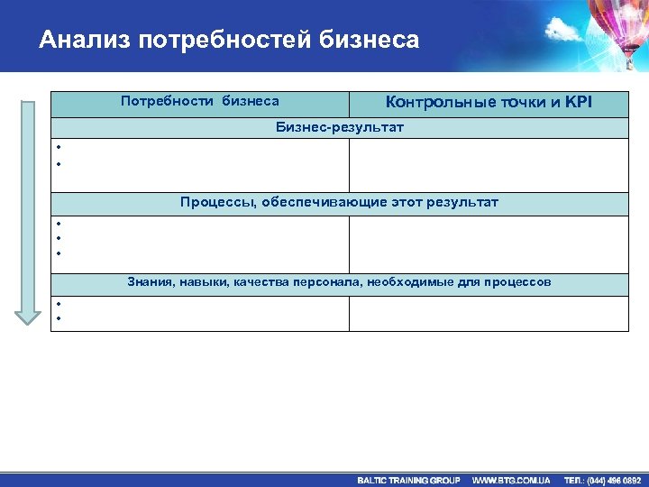 Анализ потребностей бизнеса Потребности бизнеса Контрольные точки и KPI Бизнес-результат • • Процессы, обеспечивающие