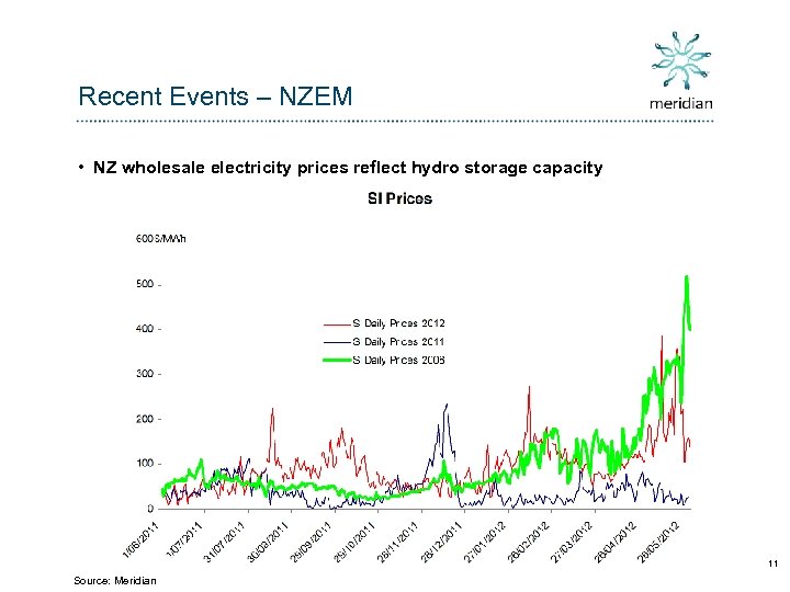 Recent Events – NZEM • NZ wholesale electricity prices reflect hydro storage capacity 11