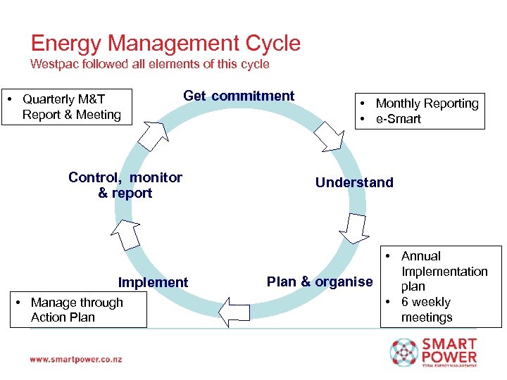 Energy Management Cycle Westpac followed all elements of this cycle • Quarterly M&T Report
