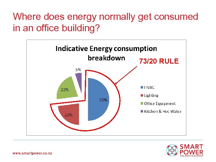 Where does energy normally get consumed in an office building? 73/20 RULE 