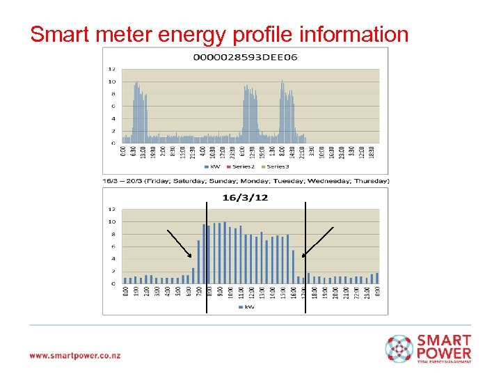 Smart meter energy profile information 