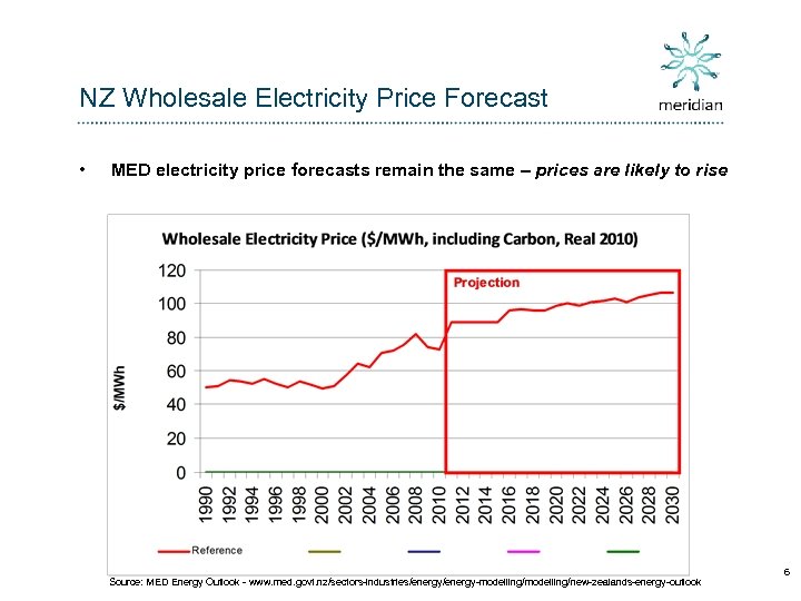 NZ Wholesale Electricity Price Forecast • MED electricity price forecasts remain the same –