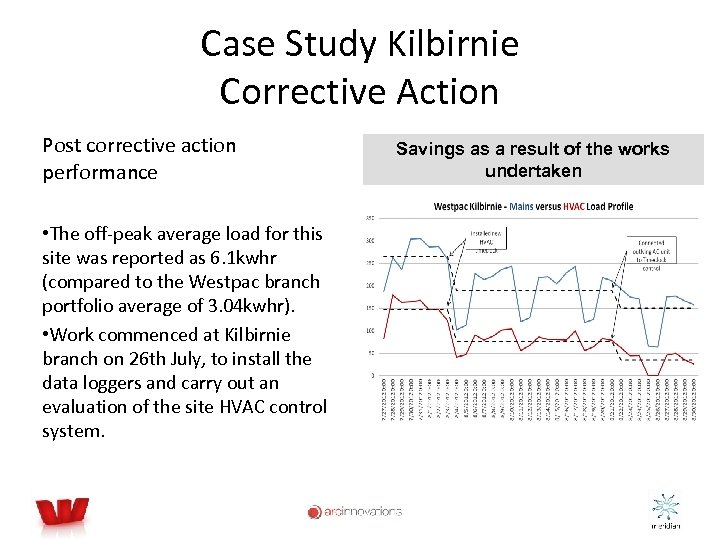 Case Study Kilbirnie Corrective Action Post corrective action performance • The off-peak average load