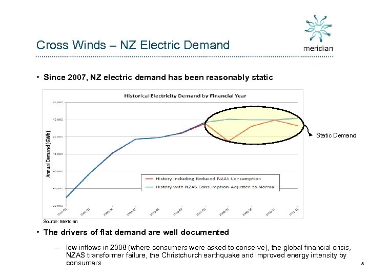 Cross Winds – NZ Electric Demand • Since 2007, NZ electric demand has been