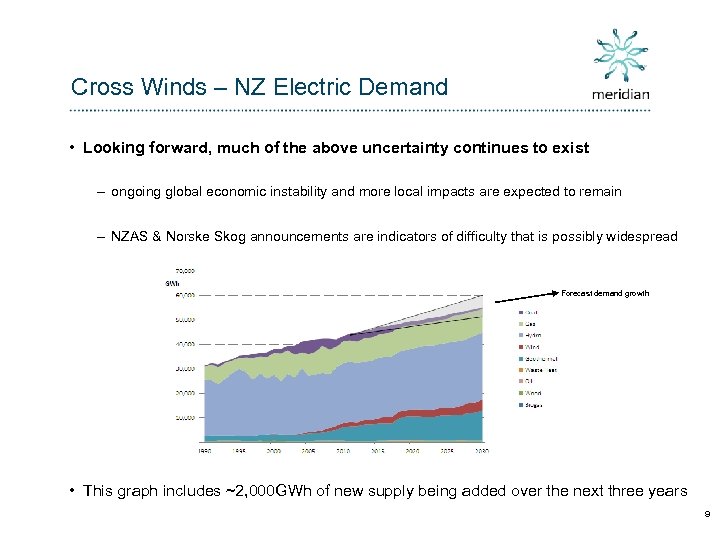 Cross Winds – NZ Electric Demand • Looking forward, much of the above uncertainty