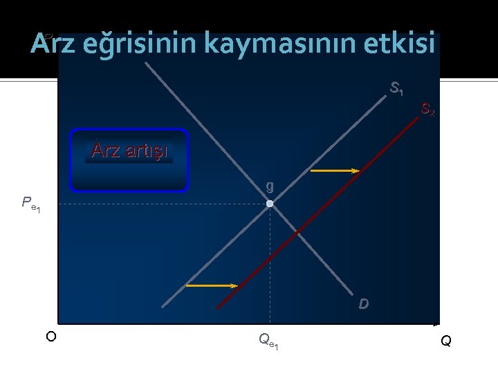 Arz eğrisinin kaymasının etkisi P S 1 S 2 Arz artışı g Pe 1