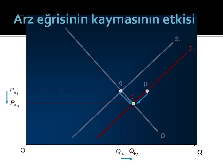 Arz eğrisinin kaymasının etkisi P S 1 S 2 g Pe 1 p q
