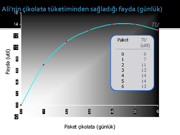 Ali’nin çikolata tüketiminden sağladığı fayda (günlük) TU Paket çikolata (günlük) TU 0 1 2