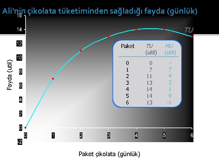 Ali’nin çikolata tüketiminden sağladığı fayda (günlük) TU Fayda (util) Paket TU MU 0 1
