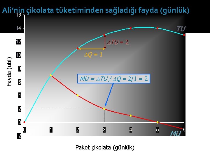Ali’nin çikolata tüketiminden sağladığı fayda (günlük) TU Fayda (util) DTU = 2 DQ =