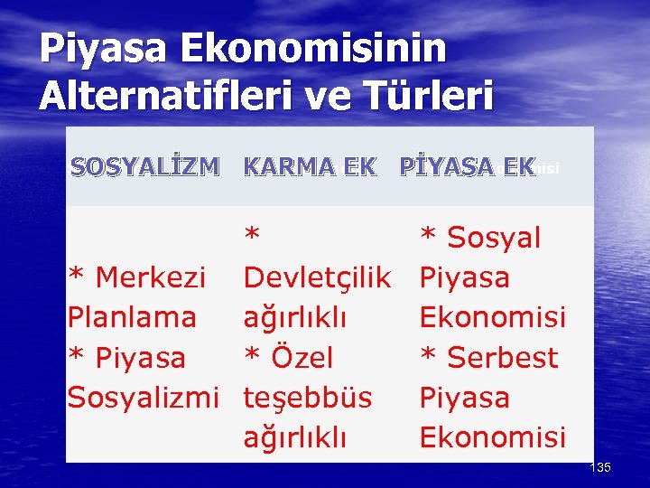 Piyasa Ekonomisinin Alternatifleri ve Türleri Karma Ekonomi Piyasa Ekonomisi SOSYALİZM KARMA EK PİYASA EK