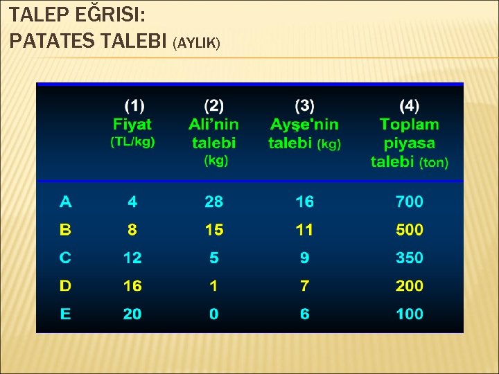 TALEP EĞRISI: PATATES TALEBI (AYLIK) 