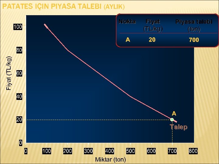 PATATES IÇIN PIYASA TALEBI (AYLIK) Fiyat (TL/kg) Piyasa talebi (ton) A 20 700 Fiyat
