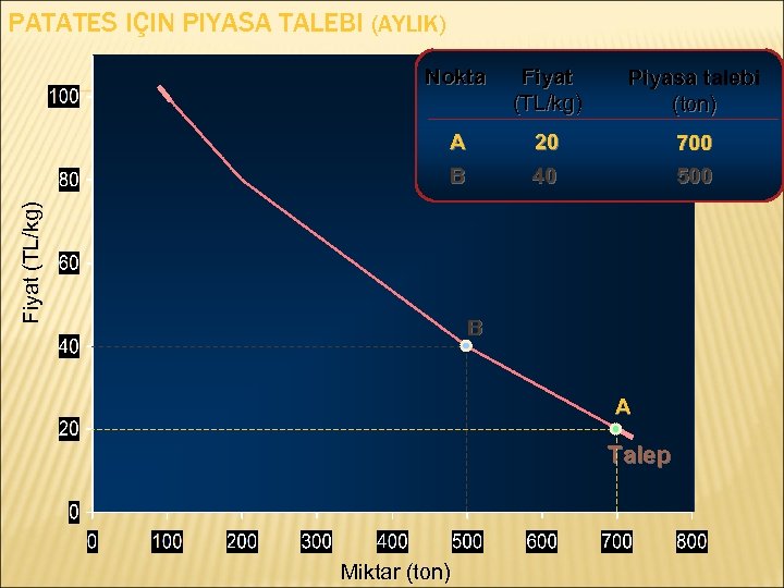 PATATES IÇIN PIYASA TALEBI (AYLIK) Nokta Fiyat (TL/kg) Piyasa talebi (ton) A 20 40