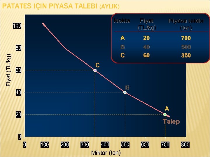 PATATES IÇIN PIYASA TALEBI (AYLIK) Fiyat (TL/kg) Piyasa talebi (ton) A Fiyat (TL/kg) Nokta