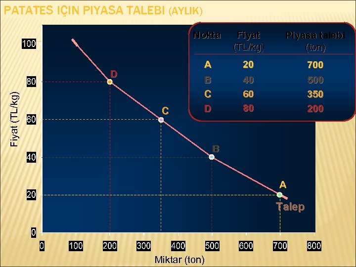 PATATES IÇIN PIYASA TALEBI (AYLIK) Nokta Fiyat (TL/kg) C Piyasa talebi (ton) A D