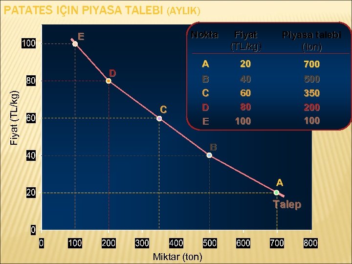 PATATES IÇIN PIYASA TALEBI (AYLIK) Nokta Fiyat (TL/kg) D C Fiyat (TL/kg) Piyasa talebi