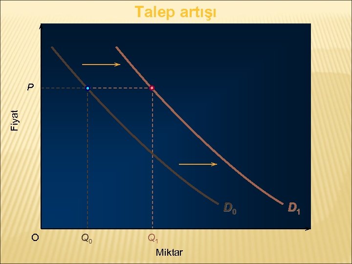 Talep artışı Fiyat P D 0 O Q 0 Q 1 Miktar D 1