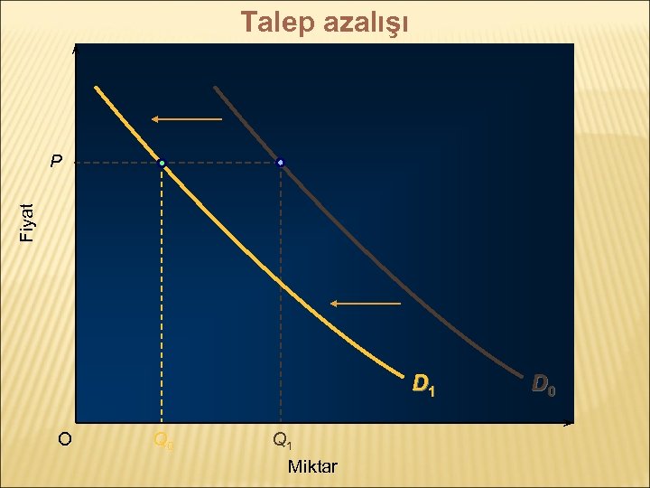 Talep azalışı Fiyat P D 1 O Q 0 Q 1 Miktar D 0