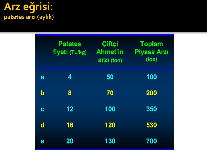 Arz eğrisi: patates arzı (aylık) 