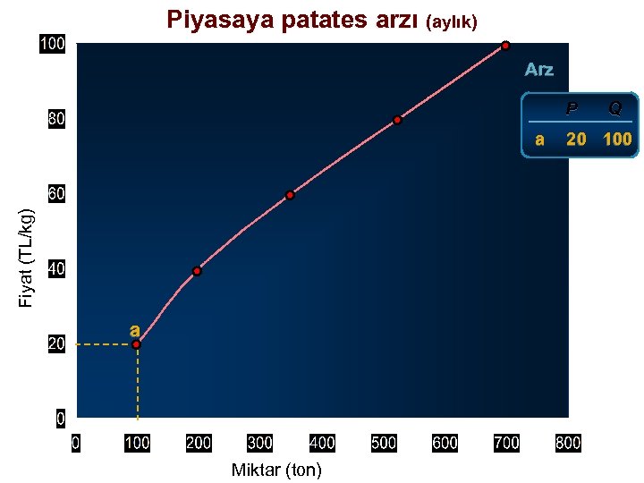 Piyasaya patates arzı (aylık) Arz P Fiyat (TL/kg) a a Miktar (ton) Q 20