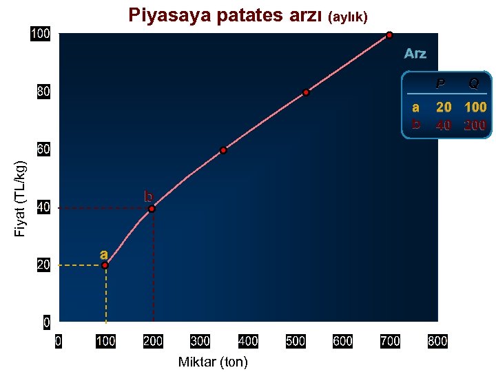 Piyasaya patates arzı (aylık) Arz P Fiyat (TL/kg) a b b a Miktar (ton)