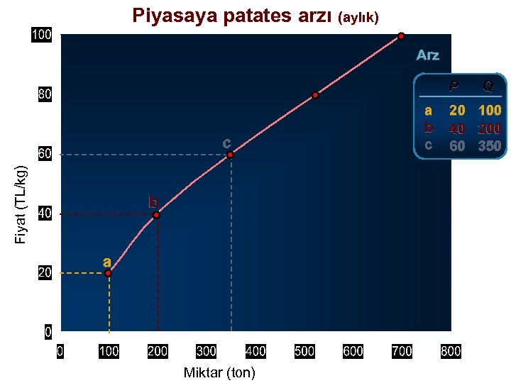 Piyasaya patates arzı (aylık) Arz P Fiyat (TL/kg) c b a Miktar (ton) a