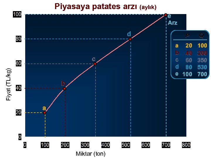 Piyasaya patates arzı (aylık) e Arz d Fiyat (TL/kg) c b a Miktar (ton)