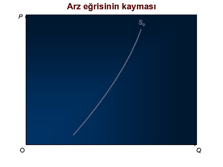 Arz eğrisinin kayması P O S 0 Q 