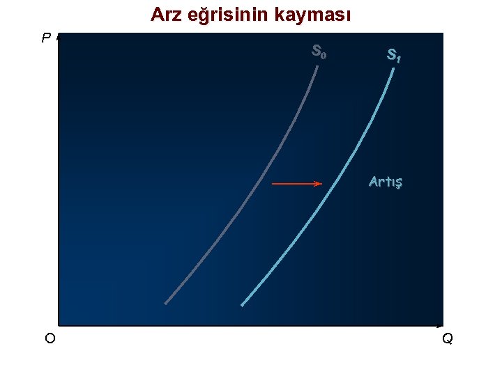 Arz eğrisinin kayması P S 0 S 1 Artış O Q 