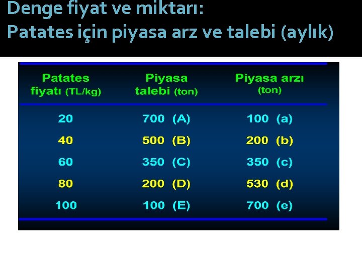 Denge fiyat ve miktarı: Patates için piyasa arz ve talebi (aylık) 