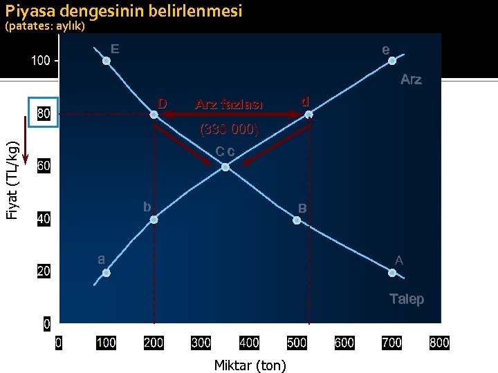 Piyasa dengesinin belirlenmesi (patates: aylık) E e Arz D Arz fazlası d Fiyat (TL/kg)