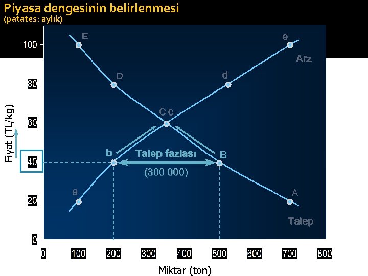 Piyasa dengesinin belirlenmesi (patates: aylık) E e Arz d Fiyat (TL/kg) D Cc b
