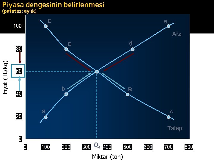 Piyasa dengesinin belirlenmesi (patates: aylık) E e Arz d Fiyat (TL/kg) D b B