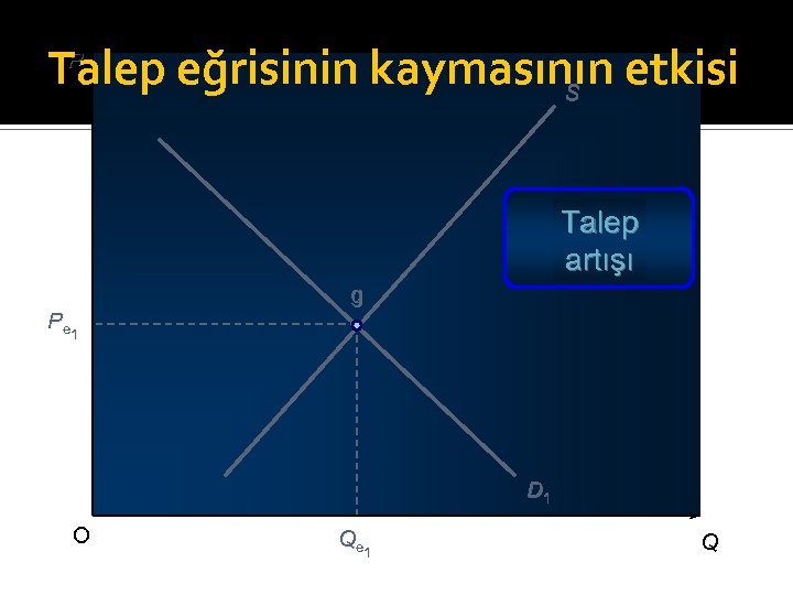 Talep eğrisinin kaymasının etkisi S P Talep artışı g Pe 1 D 1 O