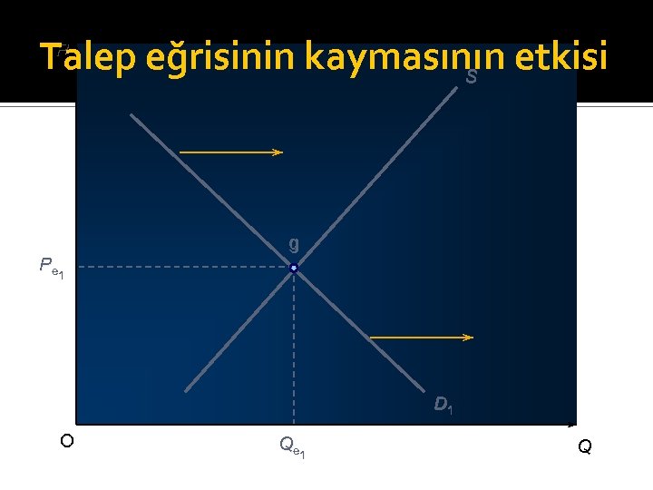 Talep eğrisinin kaymasının etkisi S P g Pe 1 D 1 O Qe 1