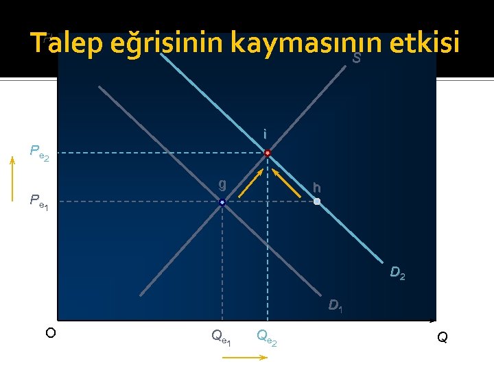 Talep eğrisinin kaymasının etkisi S P i Pe 2 g h Pe 1 D