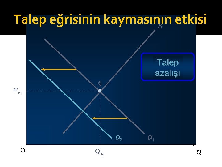 Talep eğrisinin kaymasının etkisi S P Talep azalışı g Pe 1 D 2 O